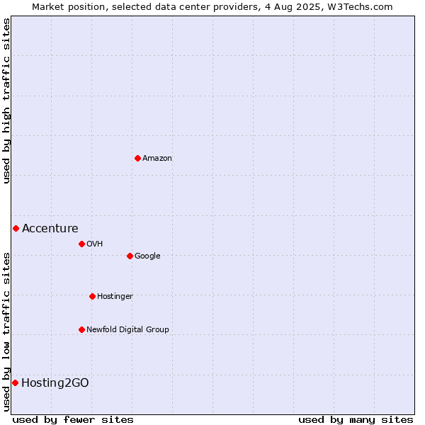 Market position of Accenture vs. Hosting2GO