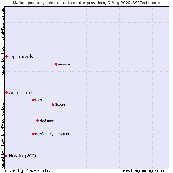Market position of Optimizely vs. Accenture vs. Hosting2GO