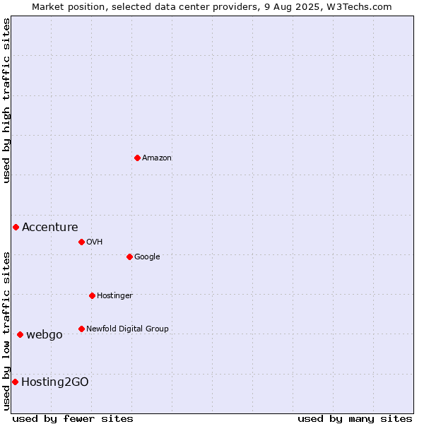 Market position of webgo vs. Accenture vs. Hosting2GO