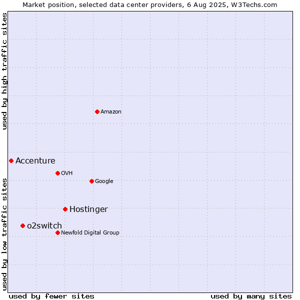Market position of Hostinger vs. o2switch vs. Accenture