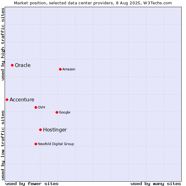 Market position of Hostinger vs. Oracle vs. Accenture