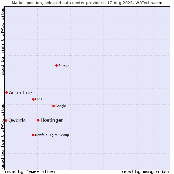 Market position of Hostinger vs. Accenture vs. Qwords