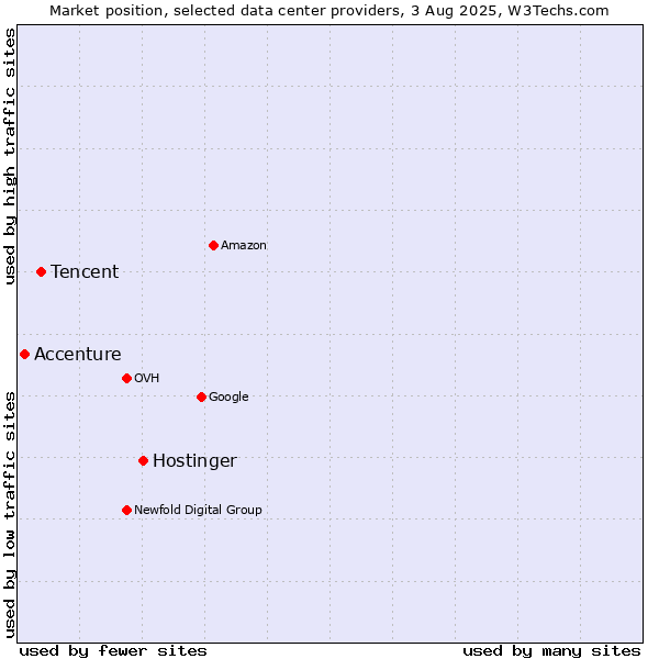 Market position of Hostinger vs. Tencent vs. Accenture