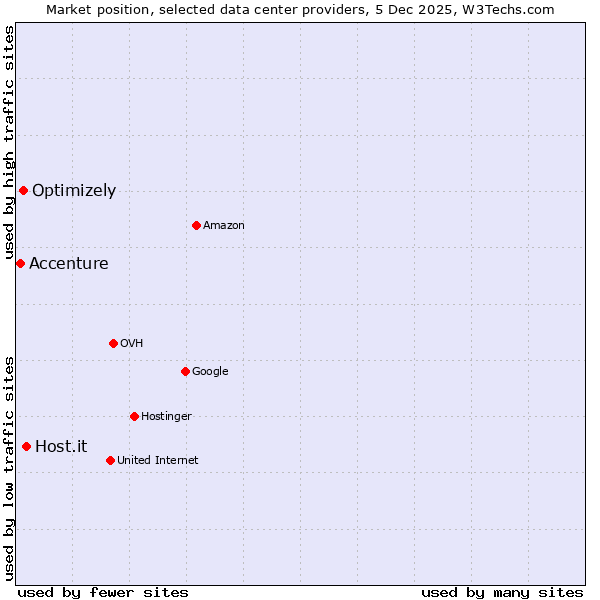 Market position of Host.it vs. Optimizely vs. Accenture