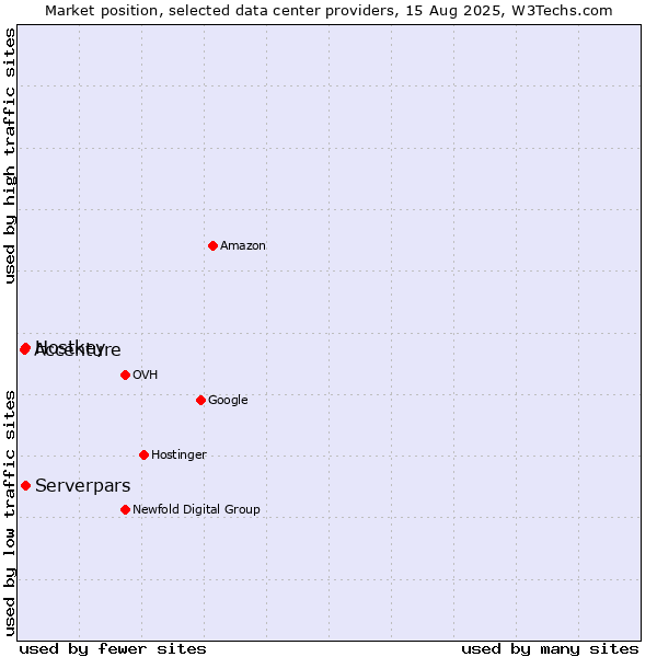 Market position of Serverpars vs. Hostkey vs. Accenture