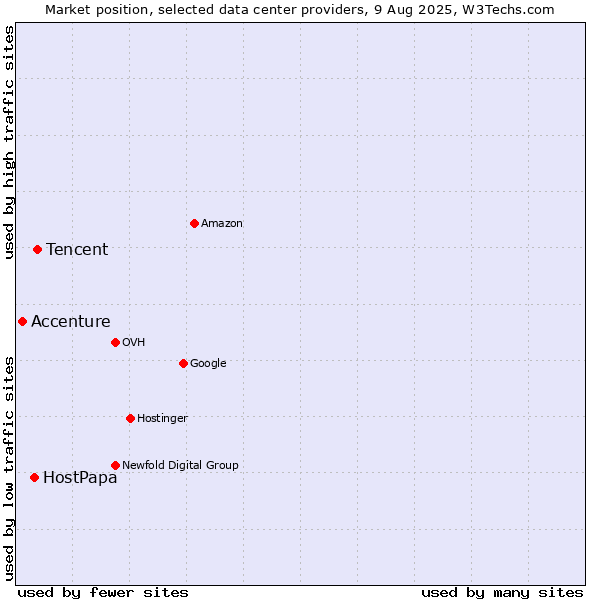 Market position of Tencent vs. HostPapa vs. Accenture