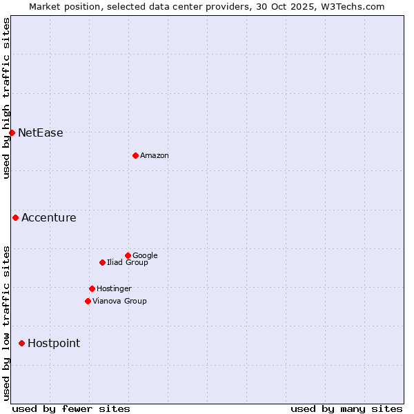 Market position of Hostpoint vs. Accenture vs. NetEase