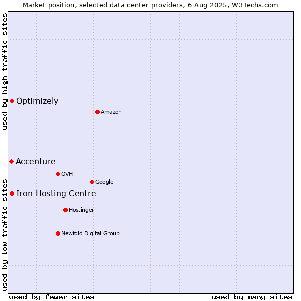 Market position of Iron Hosting Centre vs. Optimizely vs. Accenture