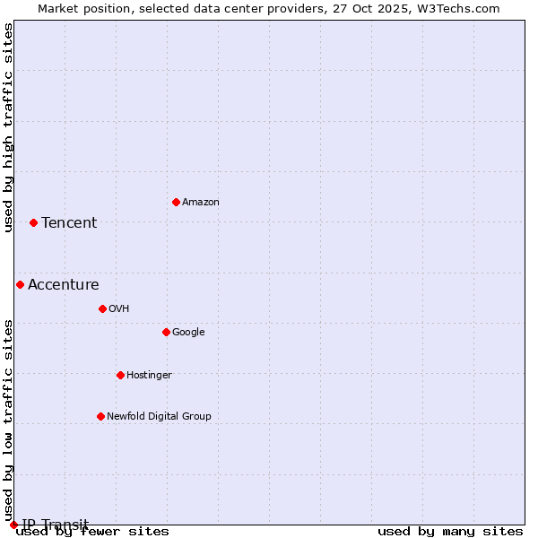 Market position of Tencent vs. Accenture vs. IP Transit
