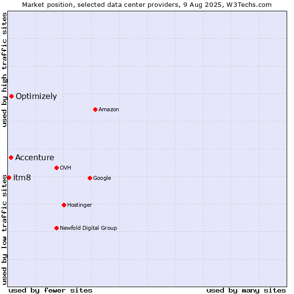 Market position of Optimizely vs. Accenture vs. itm8