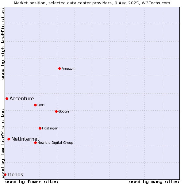 Market position of Netinternet vs. Accenture vs. Itenos