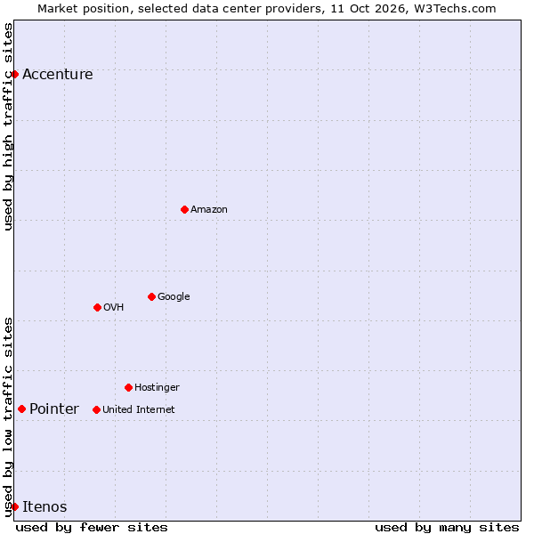 Market position of Pointer vs. Accenture vs. Itenos