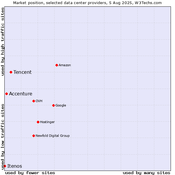 Market position of Tencent vs. Accenture vs. Itenos