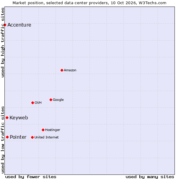 Market position of Pointer vs. Keyweb vs. Accenture