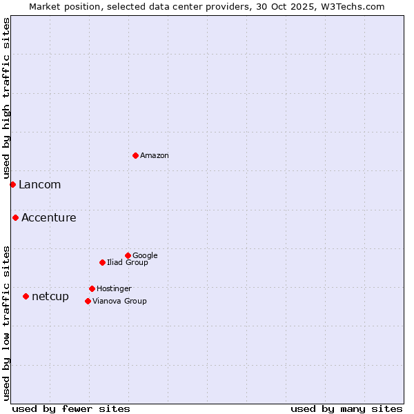 Market position of netcup vs. Accenture vs. Lancom