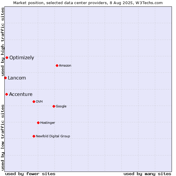 Market position of Optimizely vs. Accenture vs. Lancom