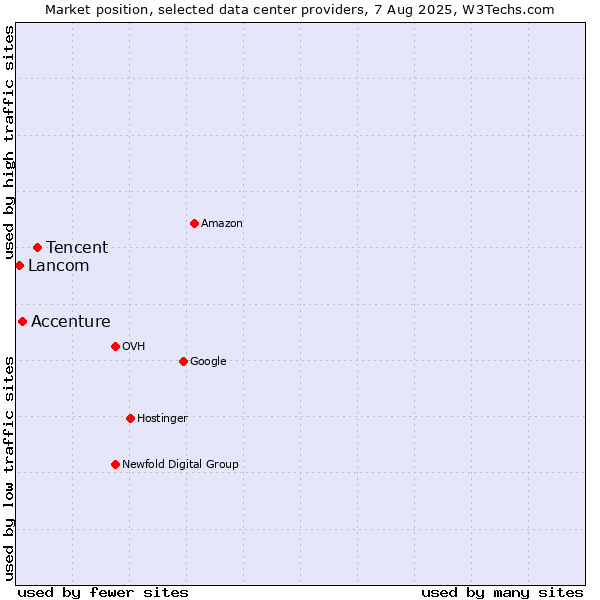 Market position of Tencent vs. Accenture vs. Lancom
