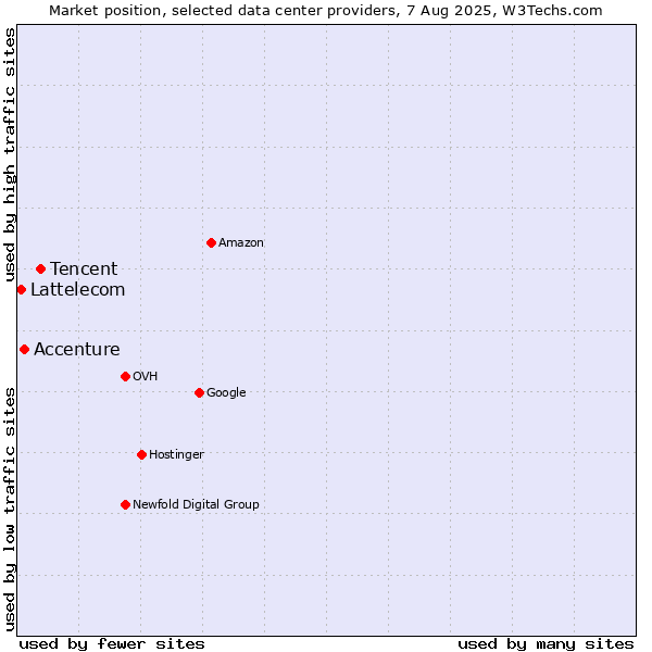 Market position of Tencent vs. Accenture vs. Lattelecom