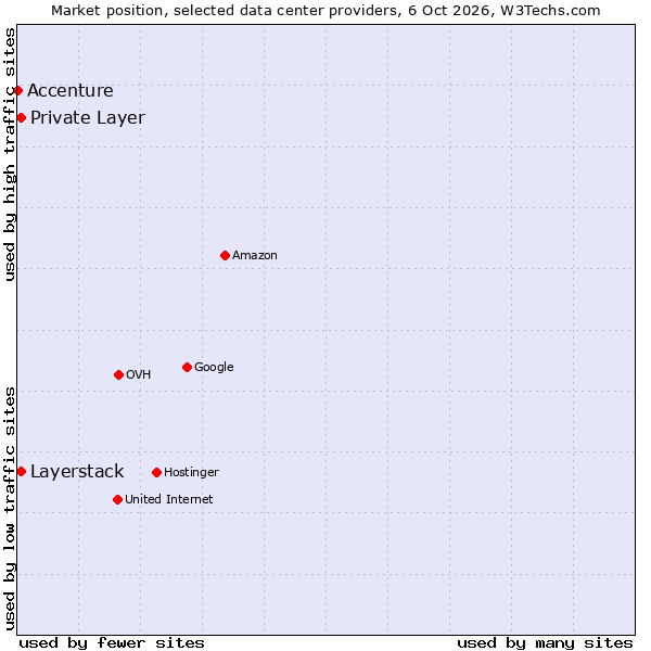 Market position of Private Layer vs. Layerstack vs. Accenture