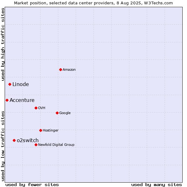 Market position of o2switch vs. Linode vs. Accenture