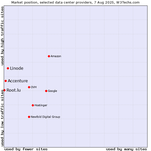 Market position of Linode vs. Accenture vs. Root.lu
