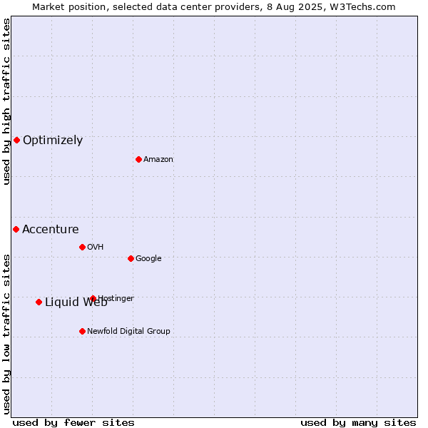 Market position of Liquid Web vs. Optimizely vs. Accenture