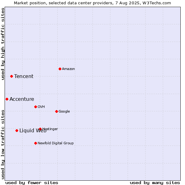 Market position of Liquid Web vs. Tencent vs. Accenture
