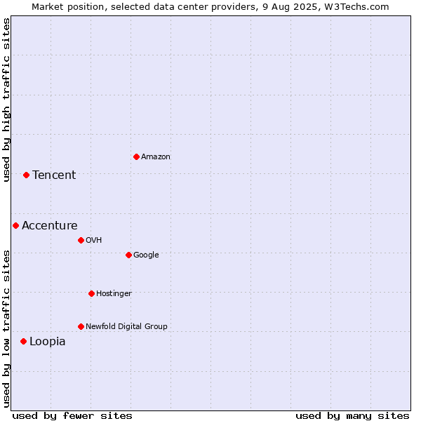 Market position of Tencent vs. Loopia vs. Accenture