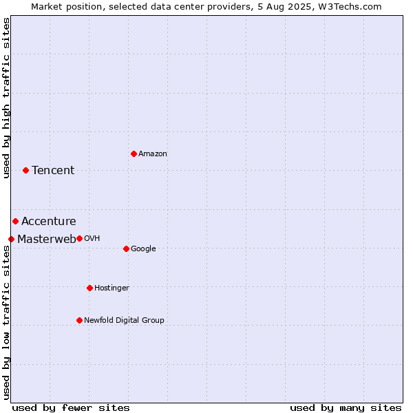 Market position of Tencent vs. Accenture vs. Masterweb