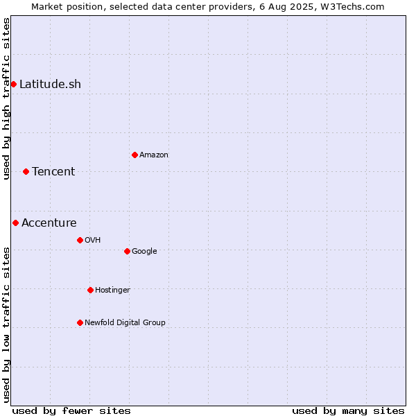 Market position of Tencent vs. Accenture vs. Latitude.sh