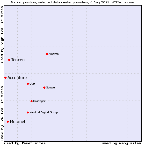 Market position of Tencent vs. Metanet vs. Accenture