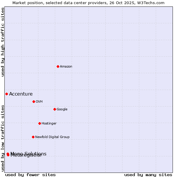 Market position of Metaregistrar vs. Mono Solutions vs. Accenture