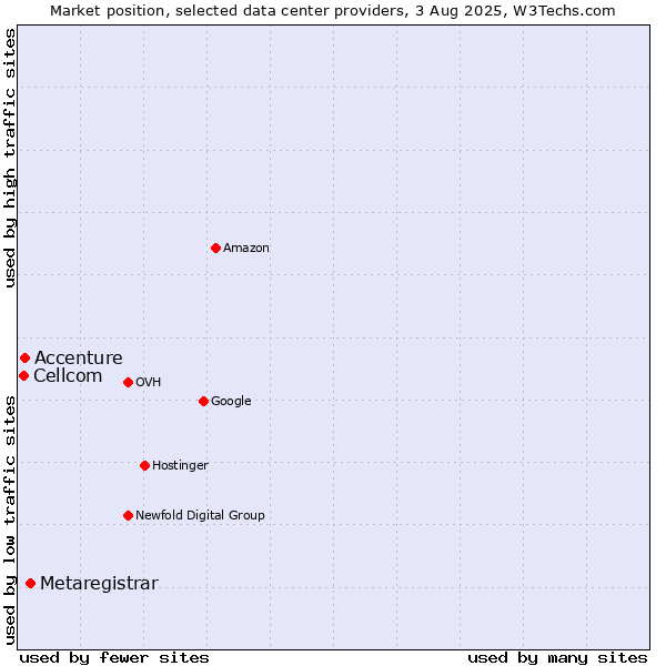 Market position of Metaregistrar vs. Accenture vs. Cellcom