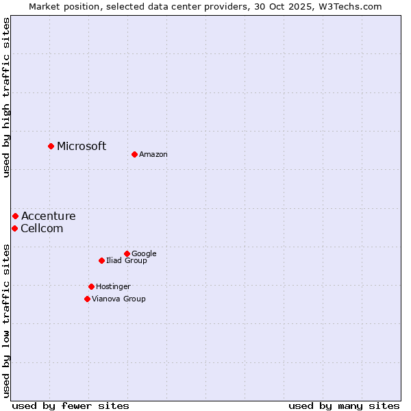 Market position of Microsoft vs. Accenture vs. Cellcom
