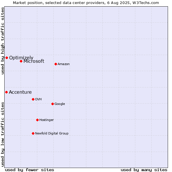Market position of Microsoft vs. Optimizely vs. Accenture