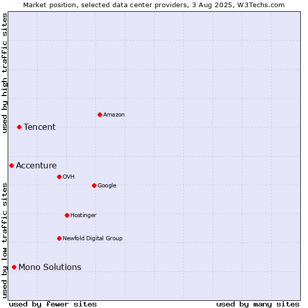 Market position of Tencent vs. Mono Solutions vs. Accenture