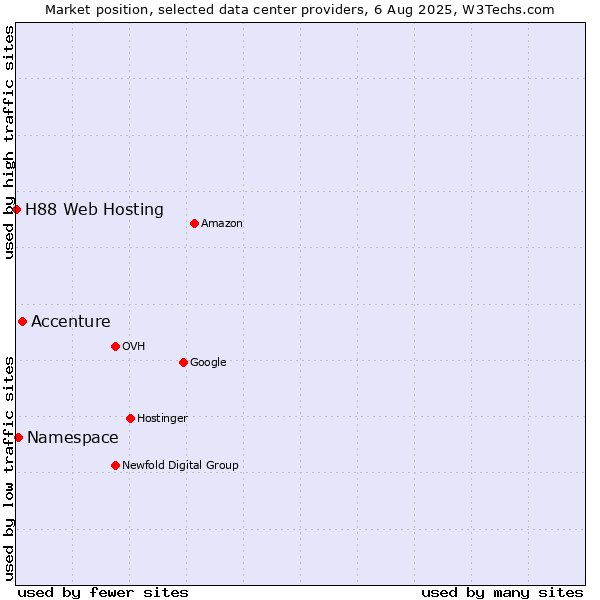 Market position of Accenture vs. Namespace vs. H88 Web Hosting
