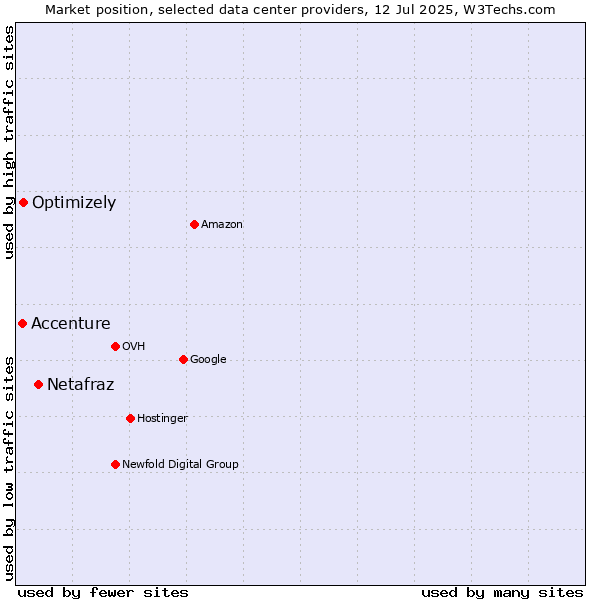 Market position of Netafraz vs. Optimizely vs. Accenture