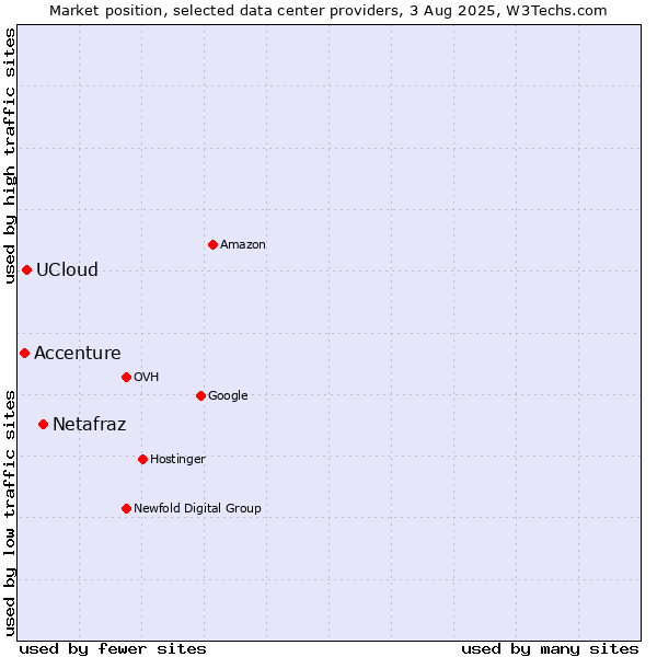 Market position of Netafraz vs. UCloud vs. Accenture