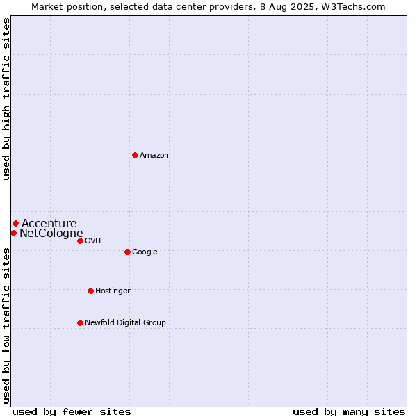 Market position of Accenture vs. NetCologne