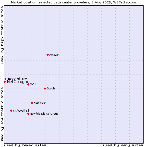 Market position of o2switch vs. Accenture vs. NetCologne