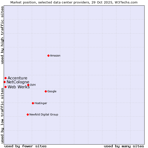 Market position of Web Werks vs. Accenture vs. NetCologne
