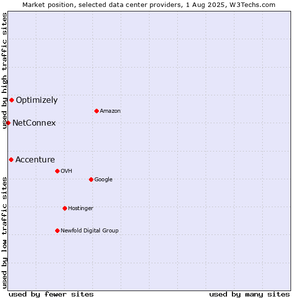 Market position of Optimizely vs. Accenture vs. NetConnex