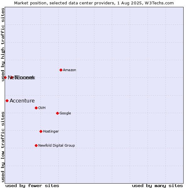 Market position of Tencent vs. Accenture vs. NetConnex