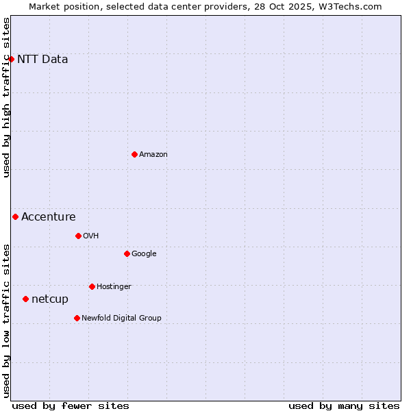 Market position of netcup vs. Accenture vs. NTT Data