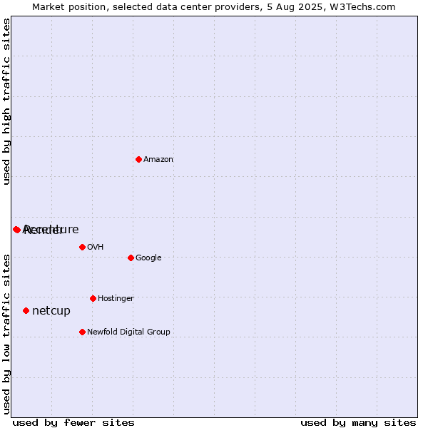Market position of netcup vs. Render vs. Accenture