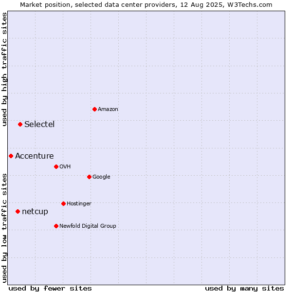 Market position of Selectel vs. netcup vs. Accenture