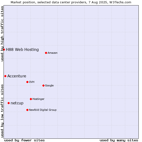 Market position of netcup vs. Accenture vs. H88 Web Hosting