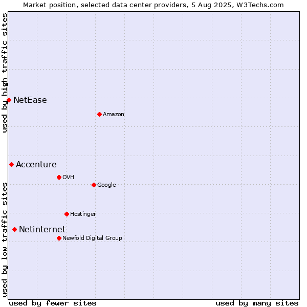Market position of Netinternet vs. Accenture vs. NetEase