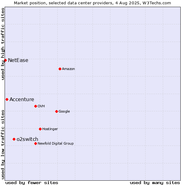 Market position of o2switch vs. Accenture vs. NetEase